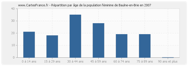 Répartition par âge de la population féminine de Baulne-en-Brie en 2007