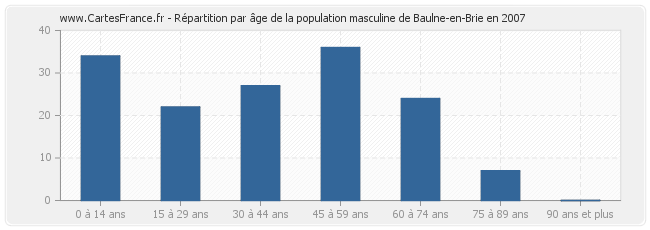 Répartition par âge de la population masculine de Baulne-en-Brie en 2007
