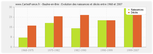 Baulne-en-Brie : Evolution des naissances et décès entre 1968 et 2007