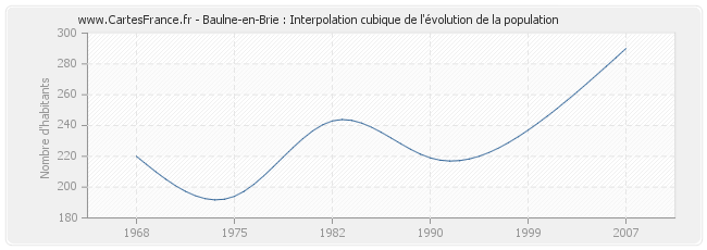 Baulne-en-Brie : Interpolation cubique de l'évolution de la population