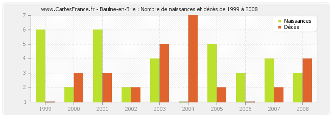 Baulne-en-Brie : Nombre de naissances et décès de 1999 à 2008