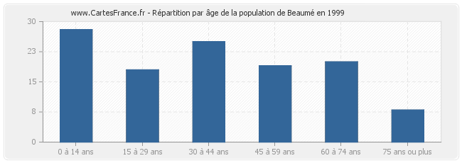 Répartition par âge de la population de Beaumé en 1999