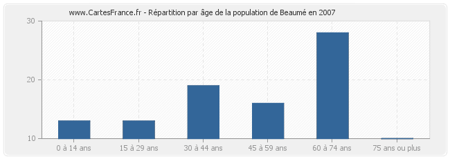 Répartition par âge de la population de Beaumé en 2007
