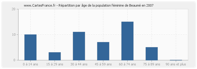 Répartition par âge de la population féminine de Beaumé en 2007