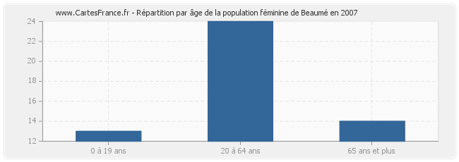 Répartition par âge de la population féminine de Beaumé en 2007