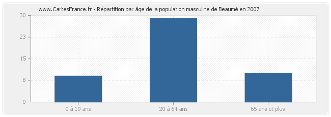 Répartition par âge de la population masculine de Beaumé en 2007