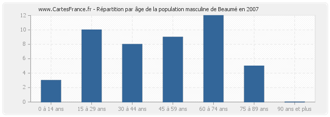 Répartition par âge de la population masculine de Beaumé en 2007