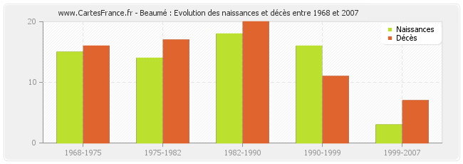 Beaumé : Evolution des naissances et décès entre 1968 et 2007
