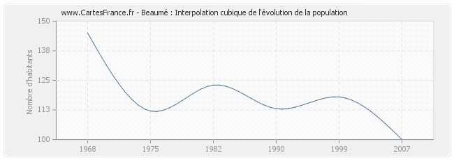 Beaumé : Interpolation cubique de l'évolution de la population