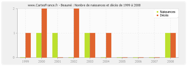 Beaumé : Nombre de naissances et décès de 1999 à 2008