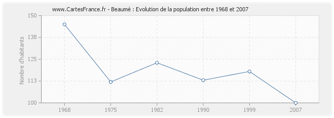 Population Beaumé