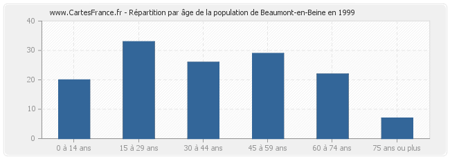 Répartition par âge de la population de Beaumont-en-Beine en 1999