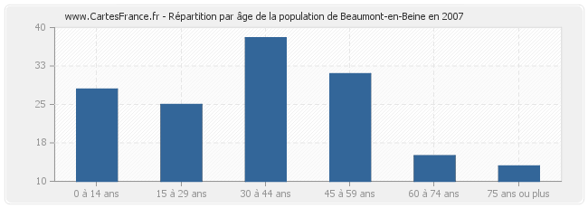 Répartition par âge de la population de Beaumont-en-Beine en 2007