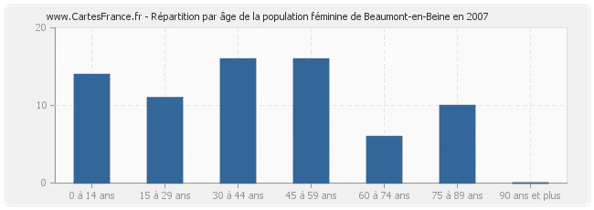 Répartition par âge de la population féminine de Beaumont-en-Beine en 2007