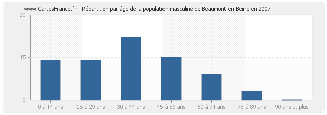 Répartition par âge de la population masculine de Beaumont-en-Beine en 2007