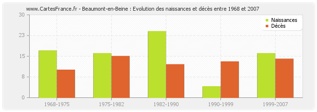 Beaumont-en-Beine : Evolution des naissances et décès entre 1968 et 2007