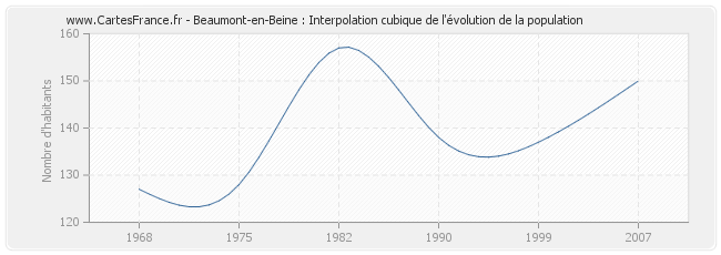 Beaumont-en-Beine : Interpolation cubique de l'évolution de la population