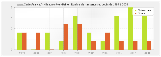Beaumont-en-Beine : Nombre de naissances et décès de 1999 à 2008