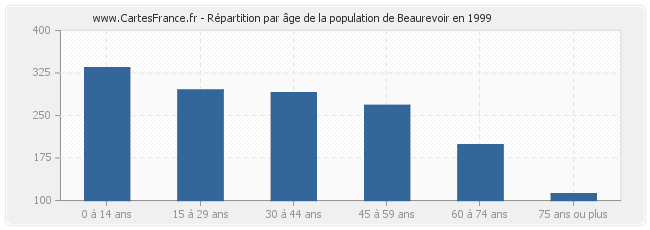 Répartition par âge de la population de Beaurevoir en 1999