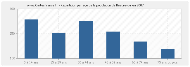 Répartition par âge de la population de Beaurevoir en 2007