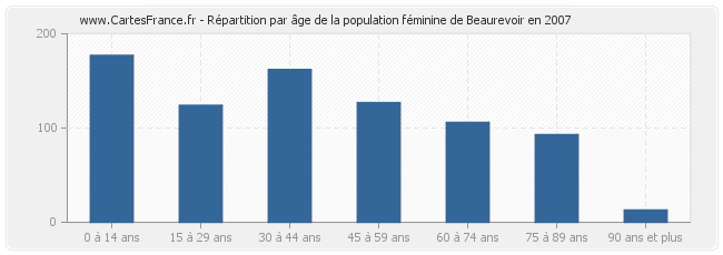 Répartition par âge de la population féminine de Beaurevoir en 2007