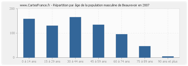 Répartition par âge de la population masculine de Beaurevoir en 2007