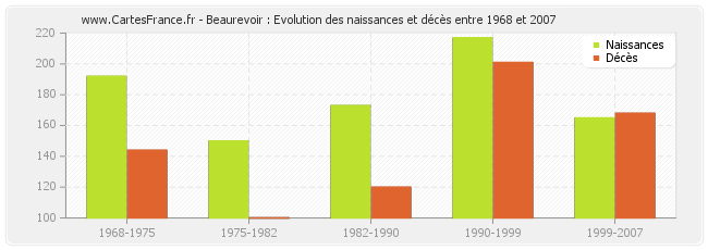 Beaurevoir : Evolution des naissances et décès entre 1968 et 2007