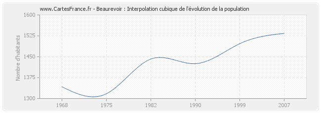 Beaurevoir : Interpolation cubique de l'évolution de la population