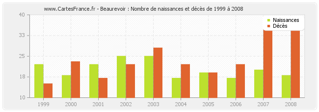 Beaurevoir : Nombre de naissances et décès de 1999 à 2008