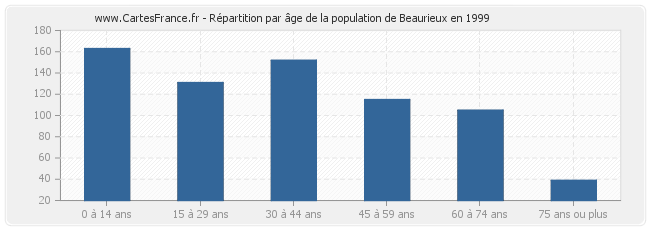 Répartition par âge de la population de Beaurieux en 1999