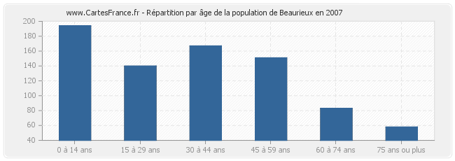 Répartition par âge de la population de Beaurieux en 2007