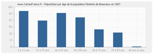 Répartition par âge de la population féminine de Beaurieux en 2007