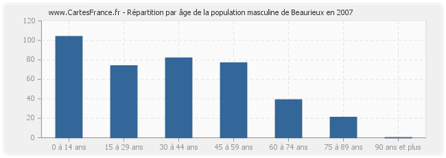 Répartition par âge de la population masculine de Beaurieux en 2007