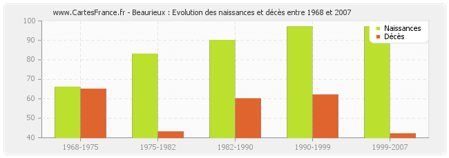 Beaurieux : Evolution des naissances et décès entre 1968 et 2007