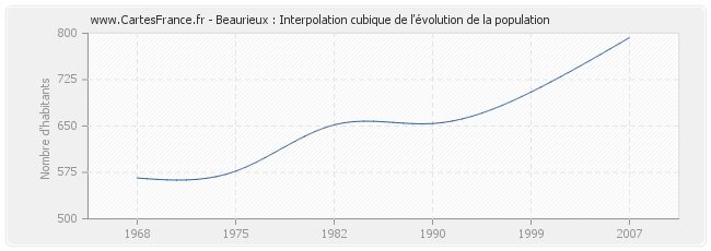 Beaurieux : Interpolation cubique de l'évolution de la population