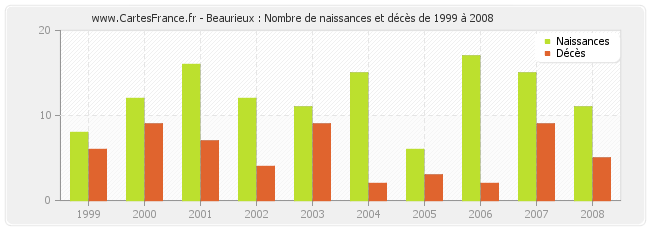 Beaurieux : Nombre de naissances et décès de 1999 à 2008