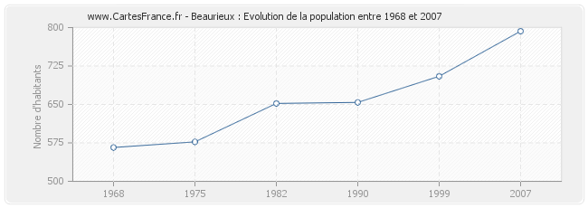 Population Beaurieux
