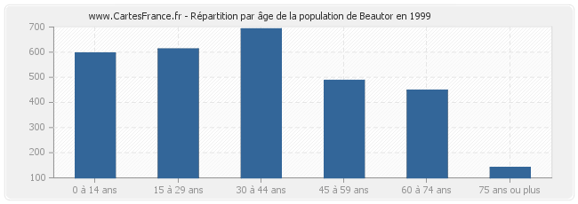 Répartition par âge de la population de Beautor en 1999