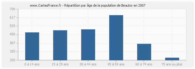 Répartition par âge de la population de Beautor en 2007