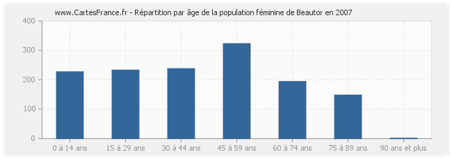 Répartition par âge de la population féminine de Beautor en 2007
