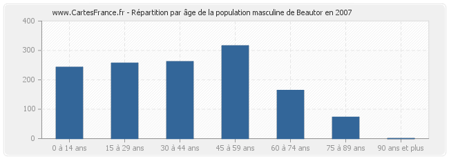 Répartition par âge de la population masculine de Beautor en 2007