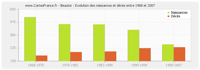 Beautor : Evolution des naissances et décès entre 1968 et 2007
