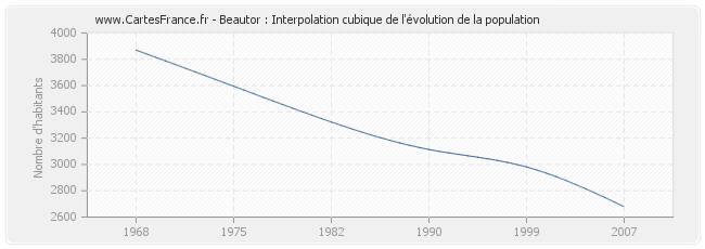Beautor : Interpolation cubique de l'évolution de la population