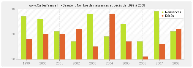Beautor : Nombre de naissances et décès de 1999 à 2008
