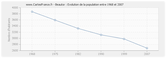 Population Beautor