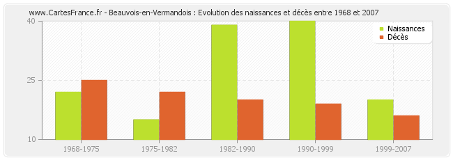 Beauvois-en-Vermandois : Evolution des naissances et décès entre 1968 et 2007