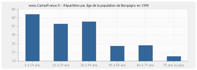 Répartition par âge de la population de Becquigny en 1999