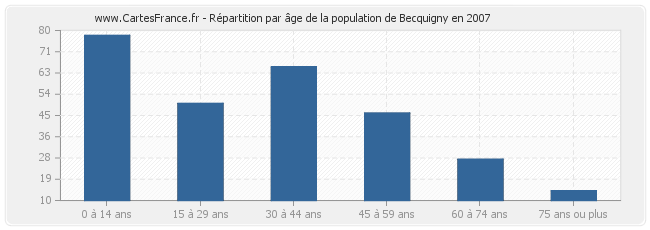 Répartition par âge de la population de Becquigny en 2007