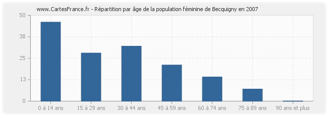 Répartition par âge de la population féminine de Becquigny en 2007
