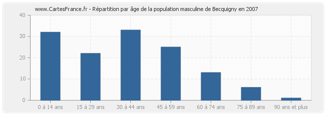 Répartition par âge de la population masculine de Becquigny en 2007
